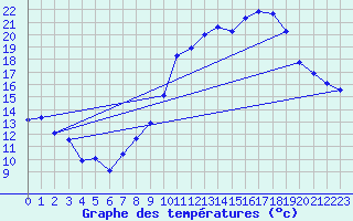 Courbe de tempratures pour Frontenac (33)
