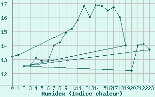 Courbe de l'humidex pour Walney Island