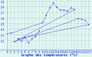 Courbe de tempratures pour Reims-Prunay (51)