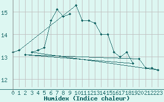 Courbe de l'humidex pour Istanbul Bolge