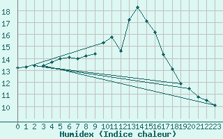 Courbe de l'humidex pour Carcassonne (11)