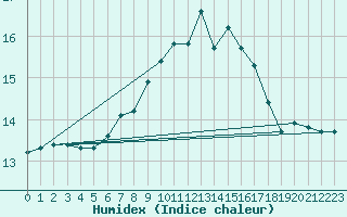 Courbe de l'humidex pour Weiden