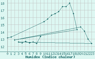 Courbe de l'humidex pour La Chapelle-Aubareil (24)