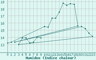Courbe de l'humidex pour Monte Limbara
