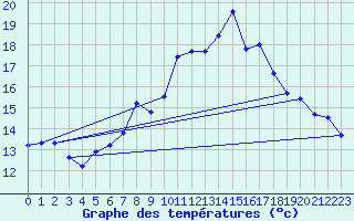 Courbe de tempratures pour Napf (Sw)