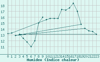 Courbe de l'humidex pour Coimbra / Cernache