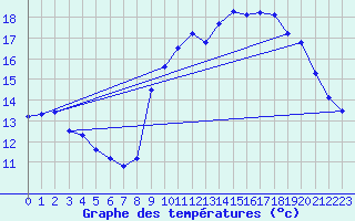 Courbe de tempratures pour Brignogan (29)