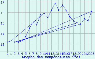 Courbe de tempratures pour Loferer Alm