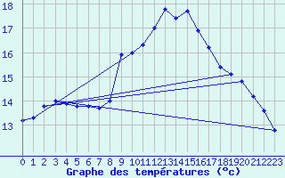 Courbe de tempratures pour Angermuende