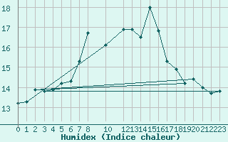 Courbe de l'humidex pour Capdepera