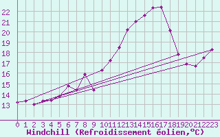 Courbe du refroidissement olien pour Chteau-Chinon (58)