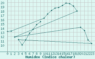 Courbe de l'humidex pour Chieming