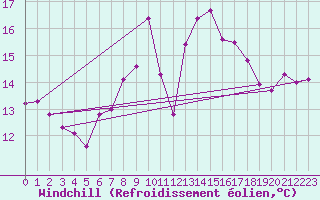 Courbe du refroidissement olien pour Elpersbuettel