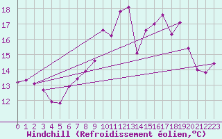 Courbe du refroidissement olien pour Roches Point