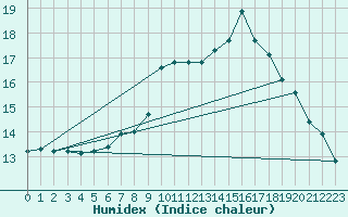 Courbe de l'humidex pour Logrono (Esp)