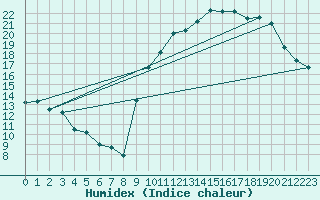 Courbe de l'humidex pour Poitiers (86)