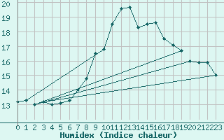 Courbe de l'humidex pour Monte Cimone