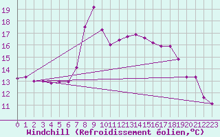 Courbe du refroidissement olien pour Villach