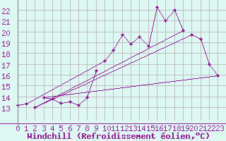 Courbe du refroidissement olien pour Brignogan (29)