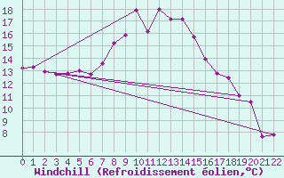 Courbe du refroidissement olien pour Langebaanweg