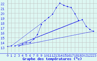 Courbe de tempratures pour Crnomelj