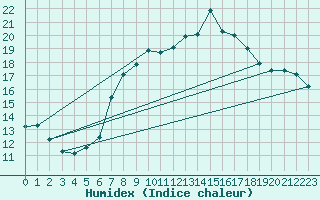 Courbe de l'humidex pour Potsdam