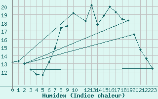 Courbe de l'humidex pour Plymouth (UK)