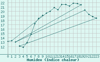 Courbe de l'humidex pour Neuhutten-Spessart