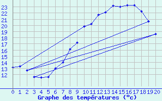 Courbe de tempratures pour Rheinau-Memprechtsho