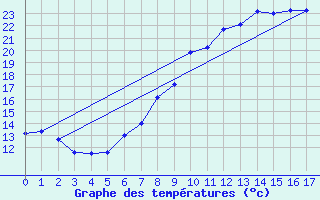 Courbe de tempratures pour Rheinau-Memprechtsho