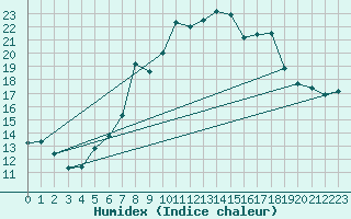 Courbe de l'humidex pour Nyon-Changins (Sw)