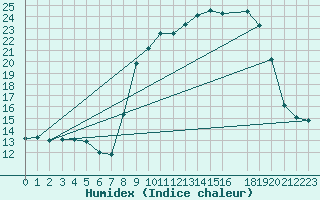 Courbe de l'humidex pour Mont-Rigi (Be)