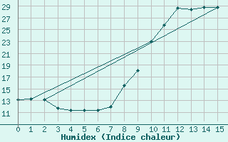 Courbe de l'humidex pour Cadenet (84)