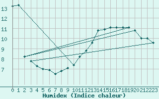 Courbe de l'humidex pour Manston (UK)