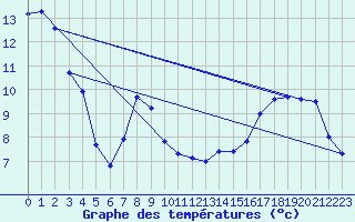 Courbe de tempratures pour Berens River CS , Man.