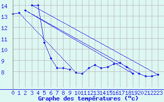 Courbe de tempratures pour Gap-Sud (05)