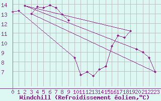 Courbe du refroidissement olien pour Cap Ferret (33)