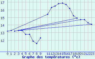 Courbe de tempratures pour Ouessant (29)