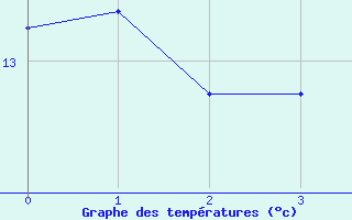 Courbe de tempratures pour Schleswig