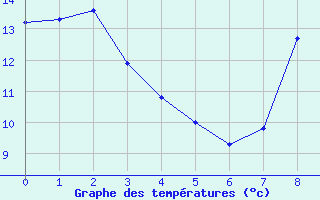 Courbe de tempratures pour Saint-Pierre (18)