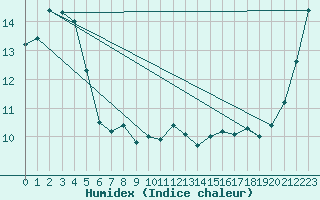Courbe de l'humidex pour Nelson Aerodrome Aws
