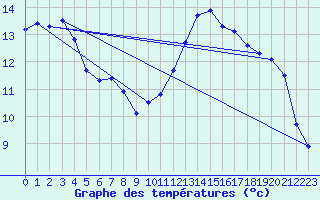 Courbe de tempratures pour Dounoux (88)