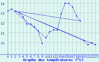 Courbe de tempratures pour Onlay (58)