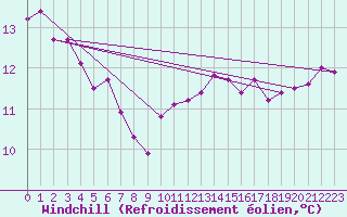 Courbe du refroidissement olien pour Ste (34)