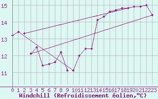 Courbe du refroidissement olien pour Capo Caccia