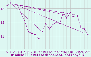 Courbe du refroidissement olien pour Cap Pertusato (2A)