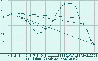 Courbe de l'humidex pour Cabestany (66)