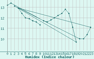 Courbe de l'humidex pour Montlimar (26)