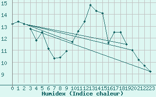 Courbe de l'humidex pour Montauban (82)