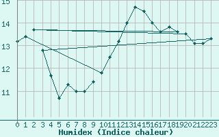 Courbe de l'humidex pour Saint-Nazaire-d'Aude (11)